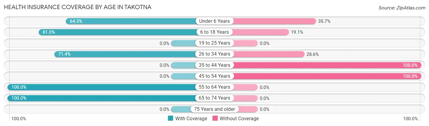Health Insurance Coverage by Age in Takotna