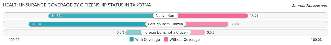 Health Insurance Coverage by Citizenship Status in Takotna