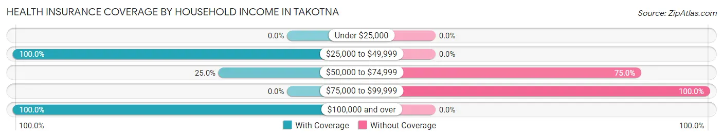 Health Insurance Coverage by Household Income in Takotna