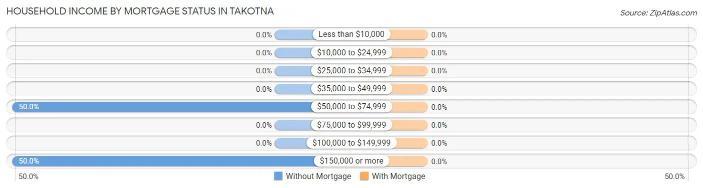 Household Income by Mortgage Status in Takotna