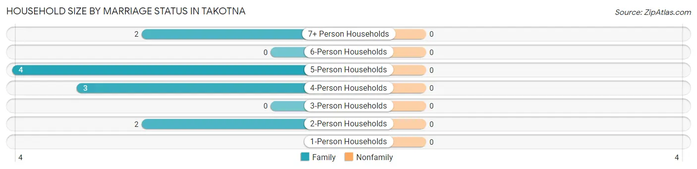 Household Size by Marriage Status in Takotna