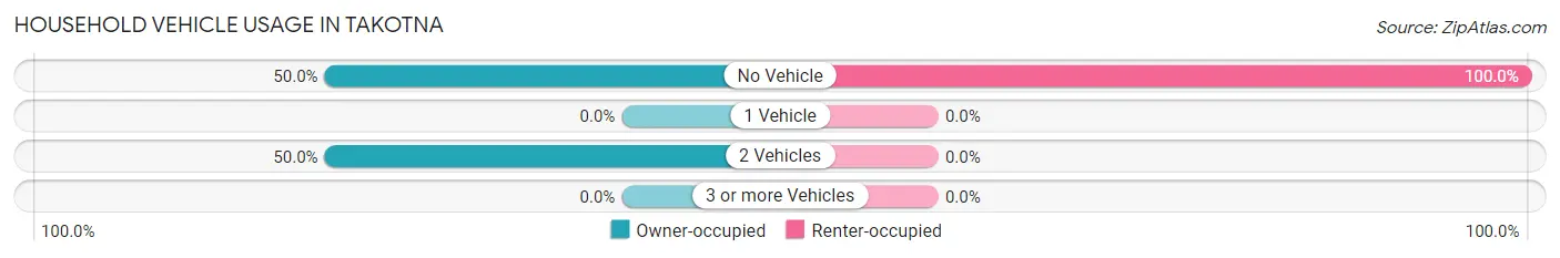 Household Vehicle Usage in Takotna