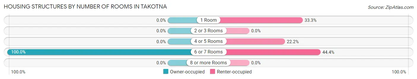 Housing Structures by Number of Rooms in Takotna