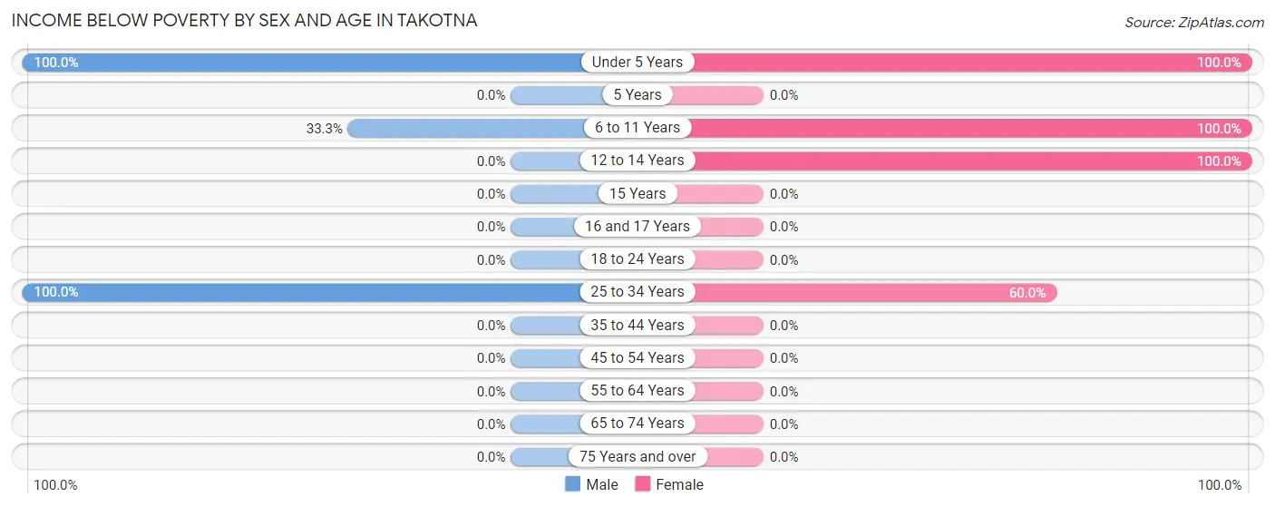 Income Below Poverty by Sex and Age in Takotna