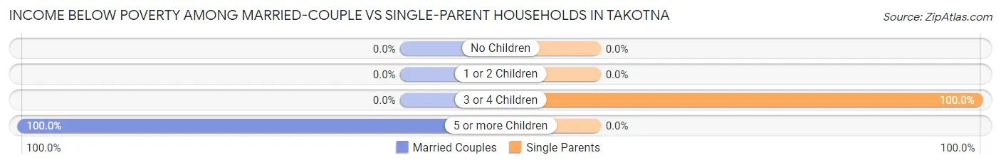 Income Below Poverty Among Married-Couple vs Single-Parent Households in Takotna