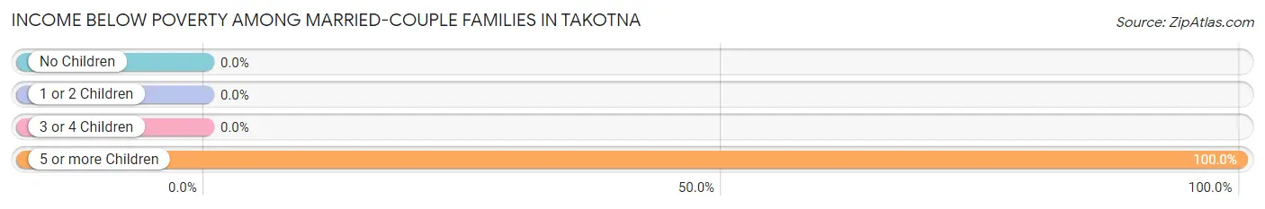Income Below Poverty Among Married-Couple Families in Takotna
