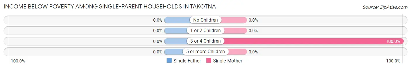 Income Below Poverty Among Single-Parent Households in Takotna