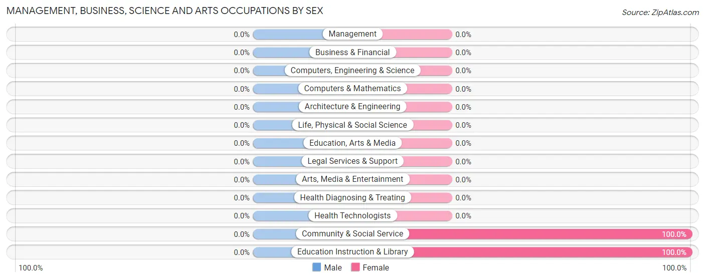 Management, Business, Science and Arts Occupations by Sex in Takotna