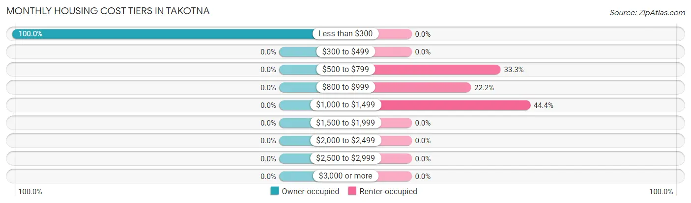Monthly Housing Cost Tiers in Takotna