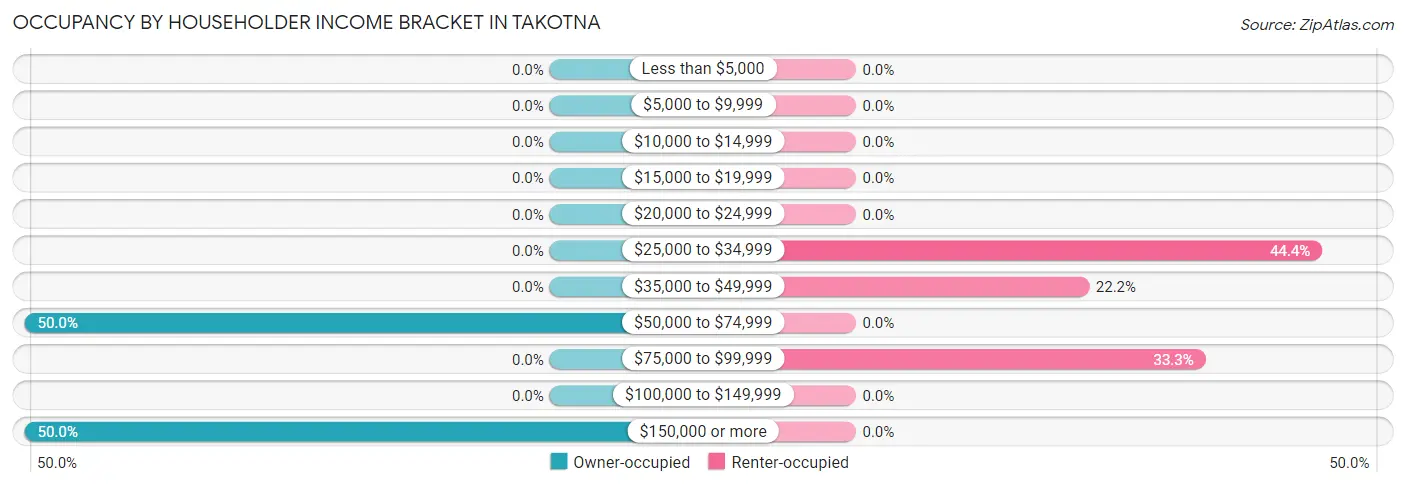 Occupancy by Householder Income Bracket in Takotna