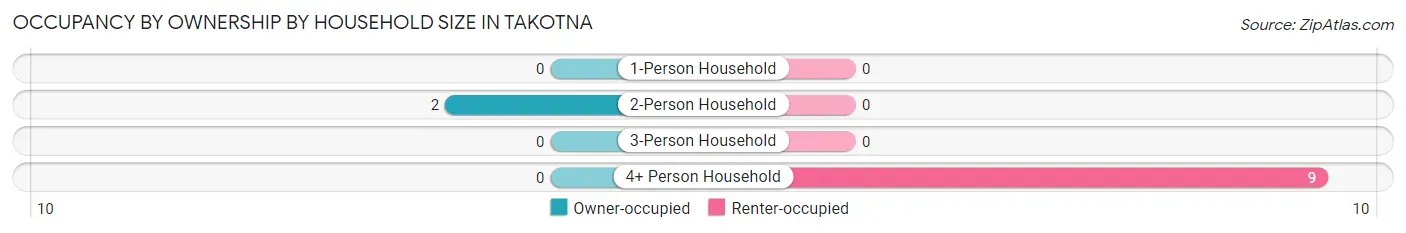 Occupancy by Ownership by Household Size in Takotna