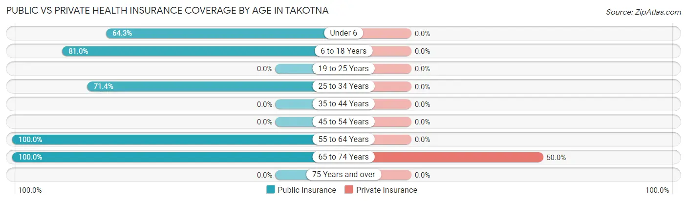 Public vs Private Health Insurance Coverage by Age in Takotna