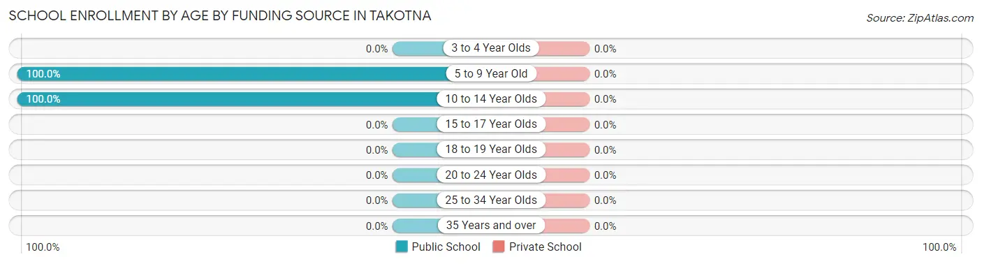School Enrollment by Age by Funding Source in Takotna
