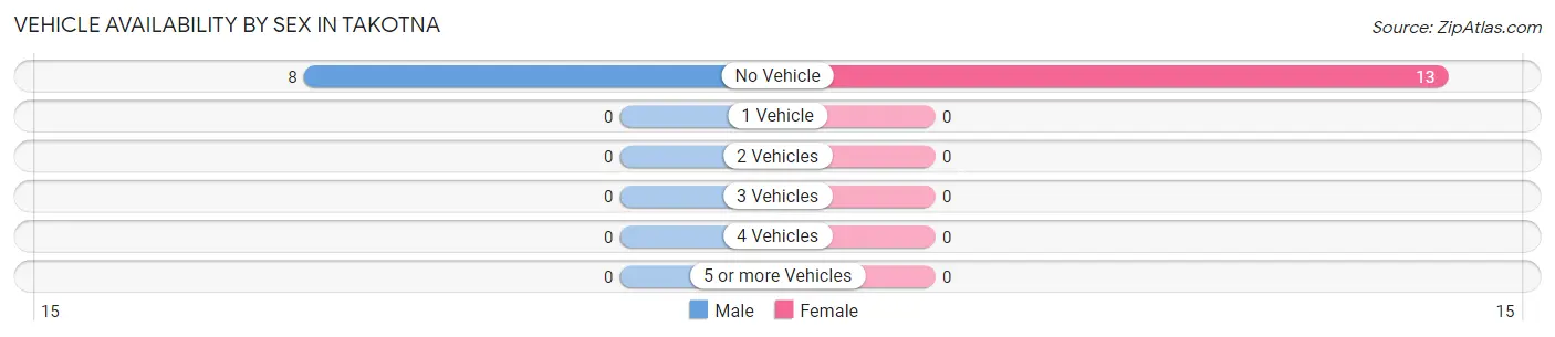 Vehicle Availability by Sex in Takotna