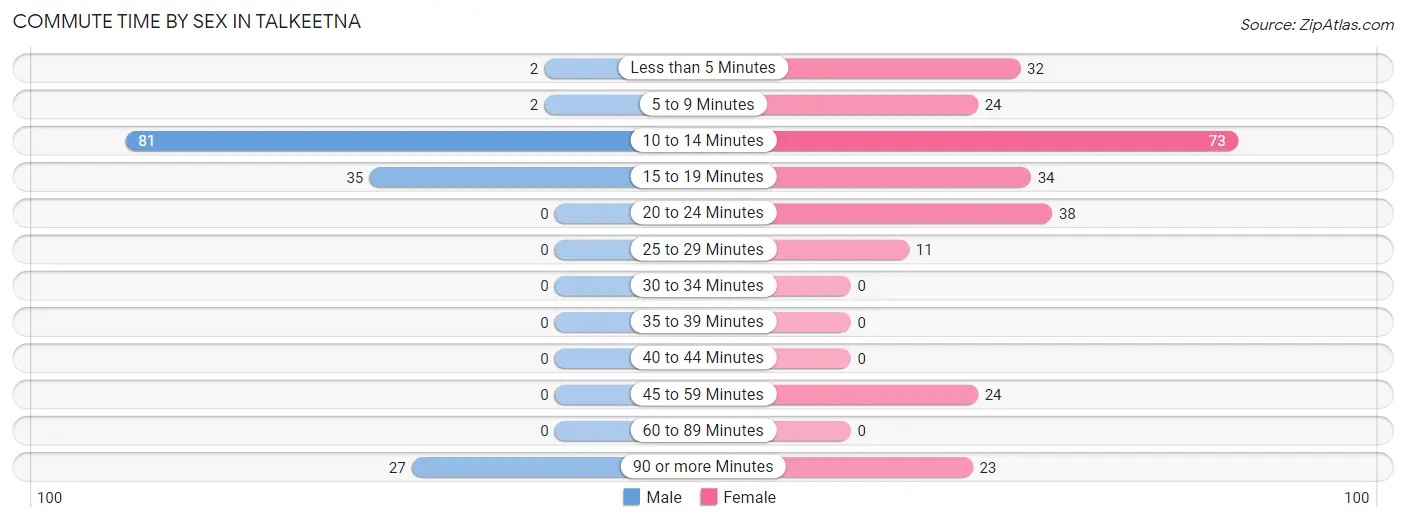 Commute Time by Sex in Talkeetna