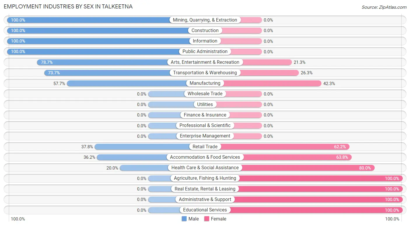 Employment Industries by Sex in Talkeetna