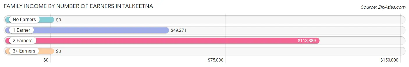 Family Income by Number of Earners in Talkeetna