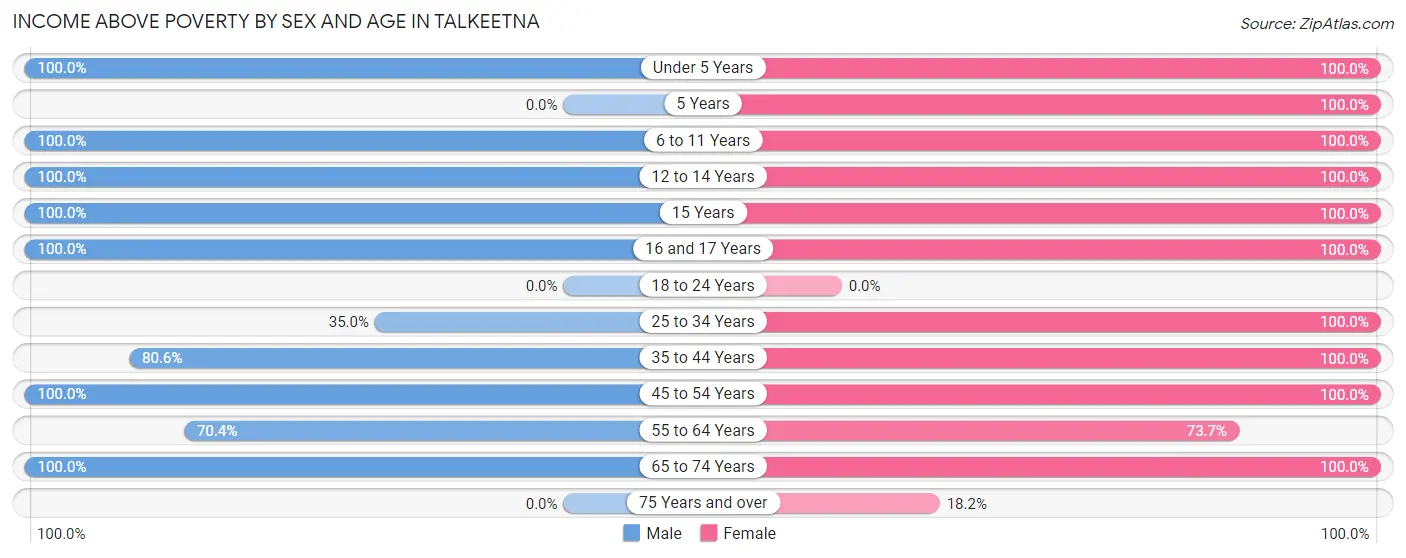 Income Above Poverty by Sex and Age in Talkeetna