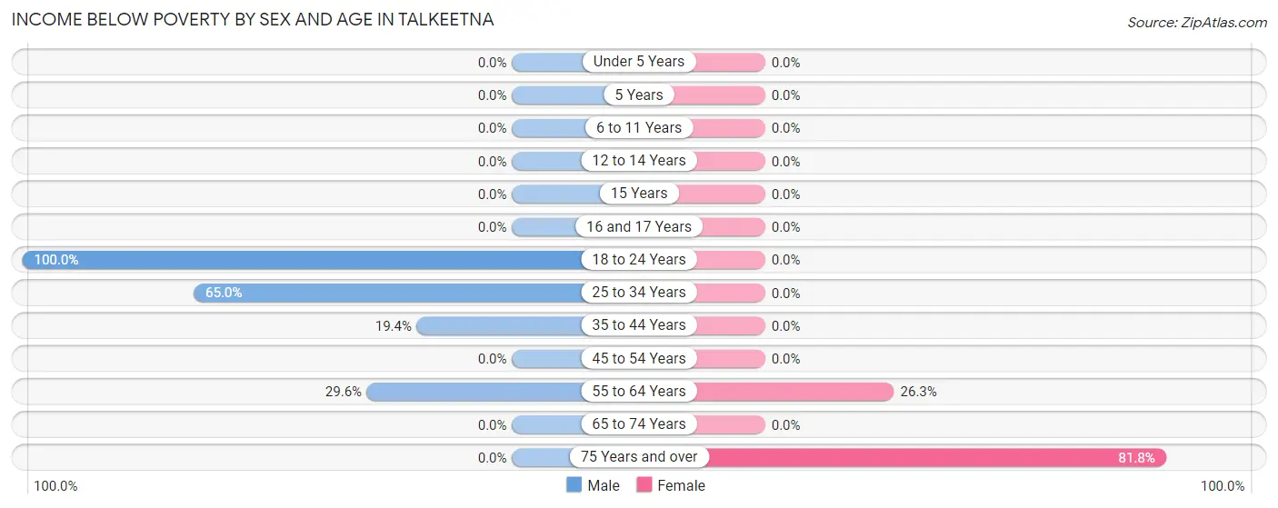 Income Below Poverty by Sex and Age in Talkeetna