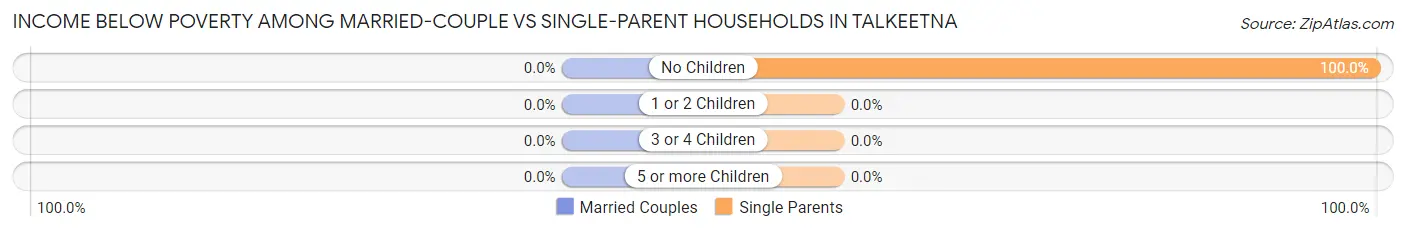 Income Below Poverty Among Married-Couple vs Single-Parent Households in Talkeetna