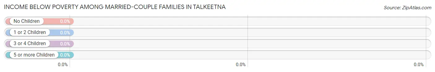Income Below Poverty Among Married-Couple Families in Talkeetna