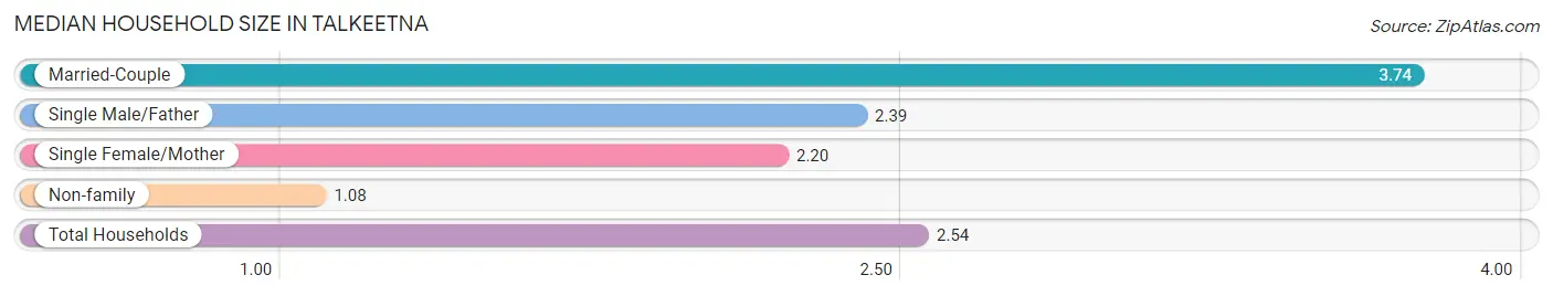 Median Household Size in Talkeetna