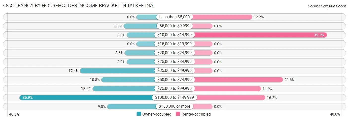 Occupancy by Householder Income Bracket in Talkeetna