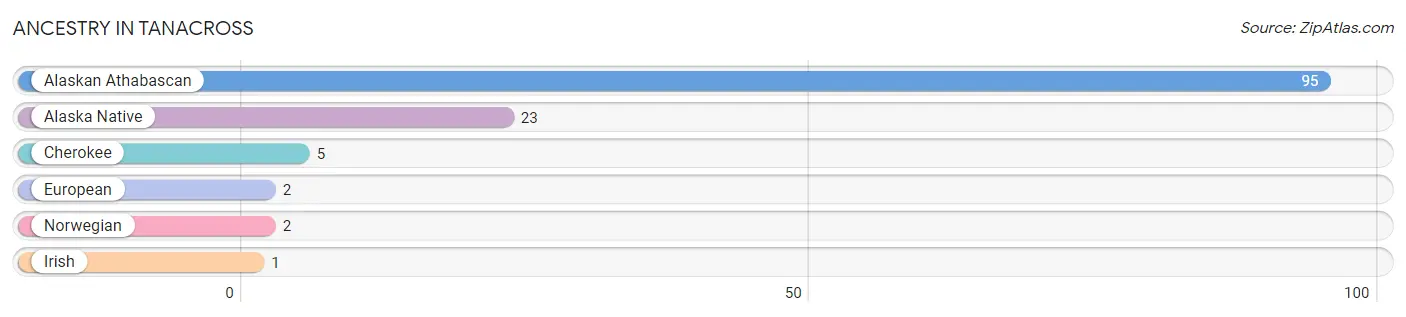 Ancestry in Tanacross