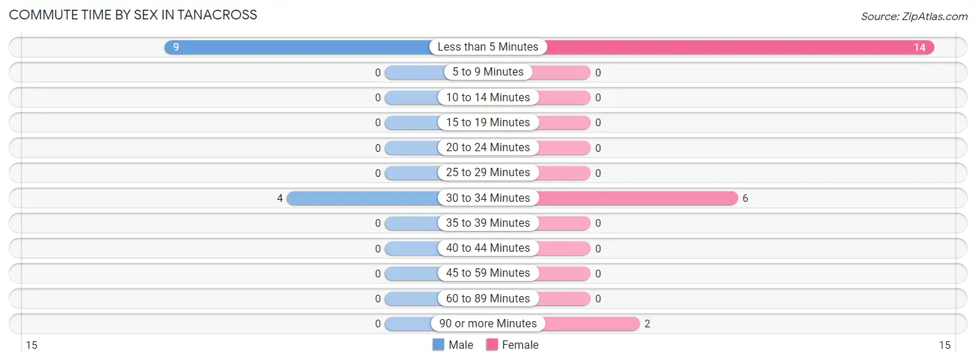 Commute Time by Sex in Tanacross