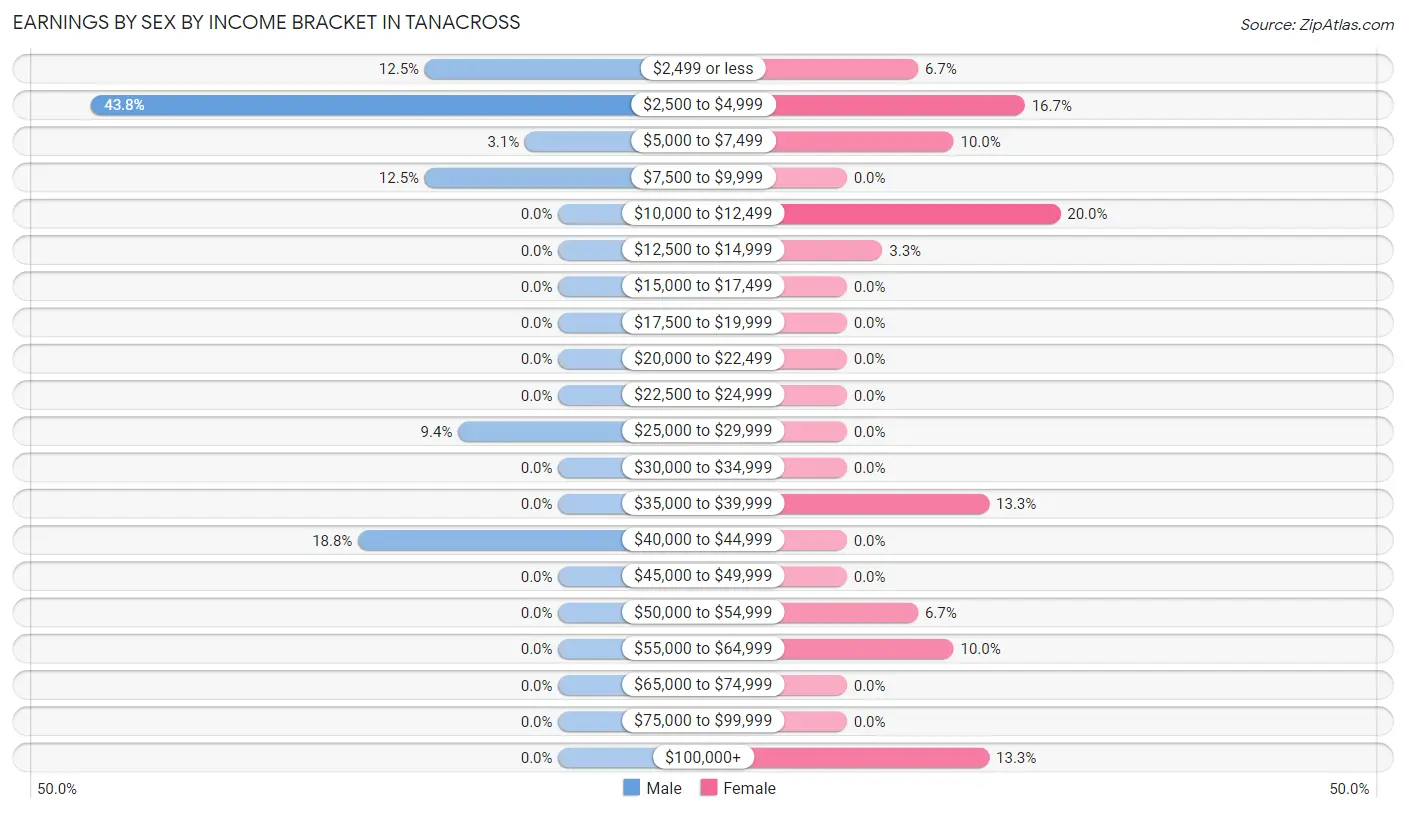 Earnings by Sex by Income Bracket in Tanacross