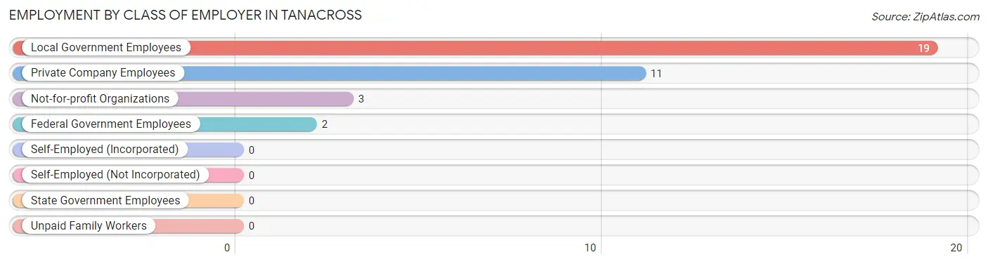 Employment by Class of Employer in Tanacross