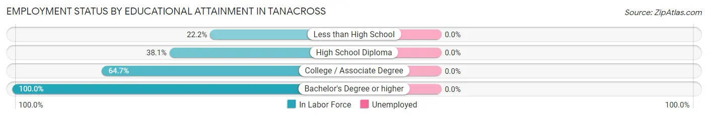 Employment Status by Educational Attainment in Tanacross