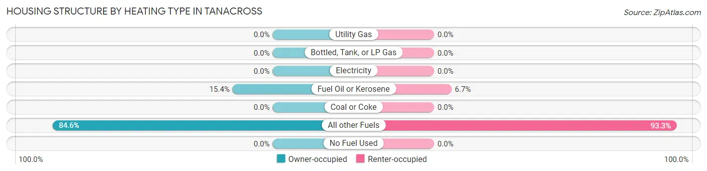 Housing Structure by Heating Type in Tanacross