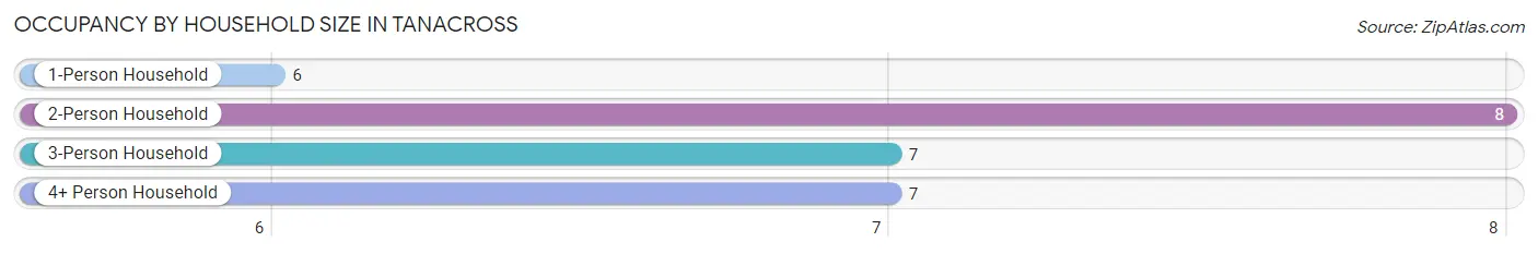 Occupancy by Household Size in Tanacross