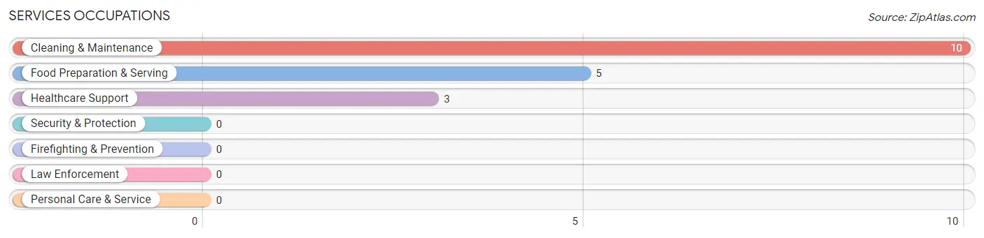 Services Occupations in Tanacross