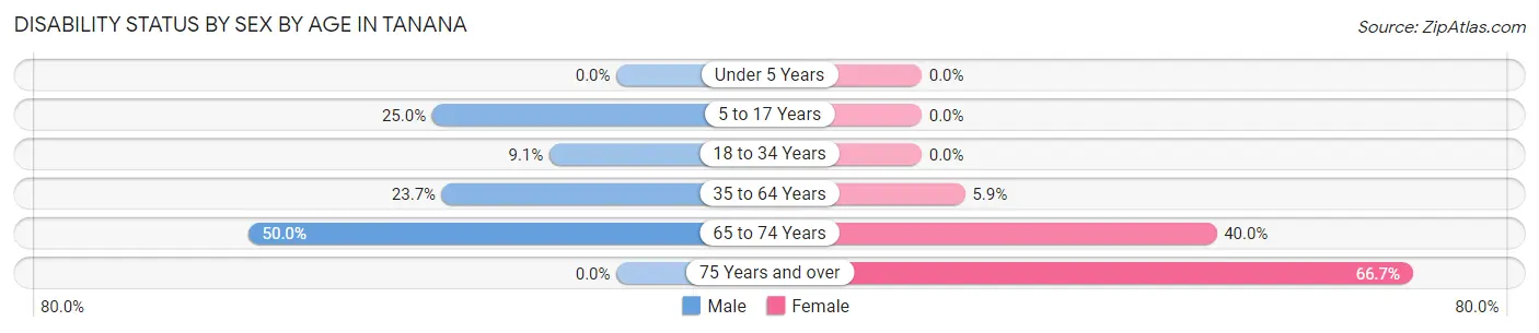 Disability Status by Sex by Age in Tanana