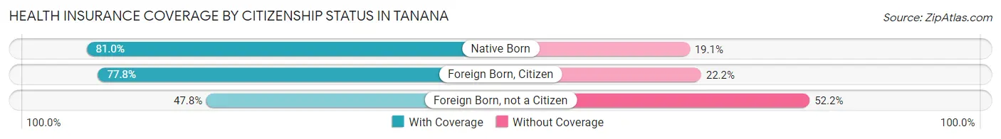 Health Insurance Coverage by Citizenship Status in Tanana
