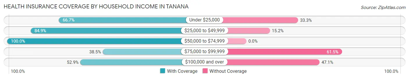 Health Insurance Coverage by Household Income in Tanana
