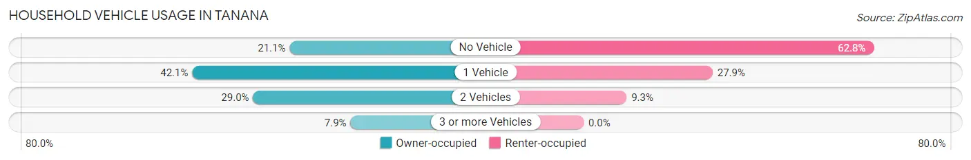 Household Vehicle Usage in Tanana