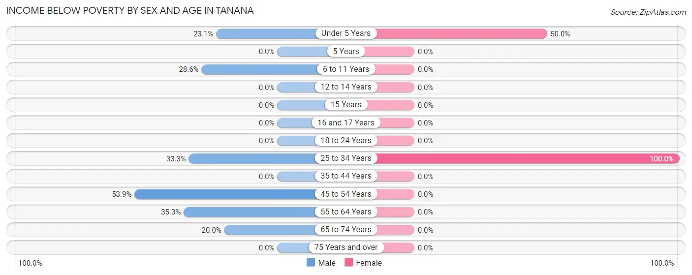 Income Below Poverty by Sex and Age in Tanana