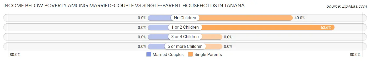 Income Below Poverty Among Married-Couple vs Single-Parent Households in Tanana