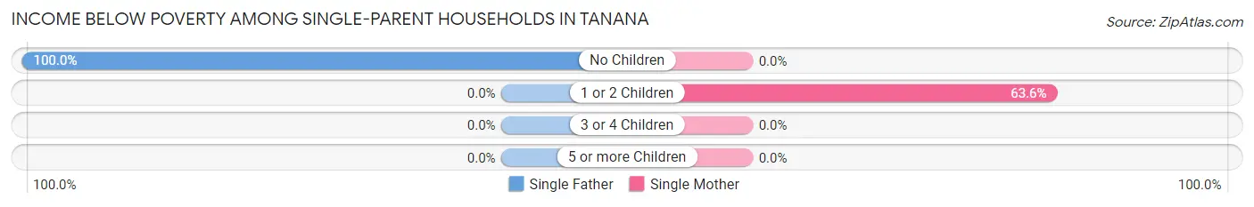Income Below Poverty Among Single-Parent Households in Tanana