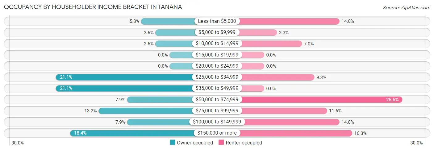 Occupancy by Householder Income Bracket in Tanana