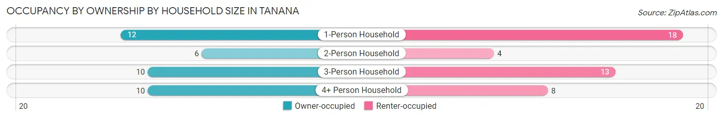 Occupancy by Ownership by Household Size in Tanana