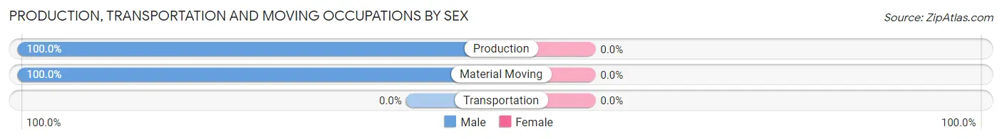 Production, Transportation and Moving Occupations by Sex in Tanana
