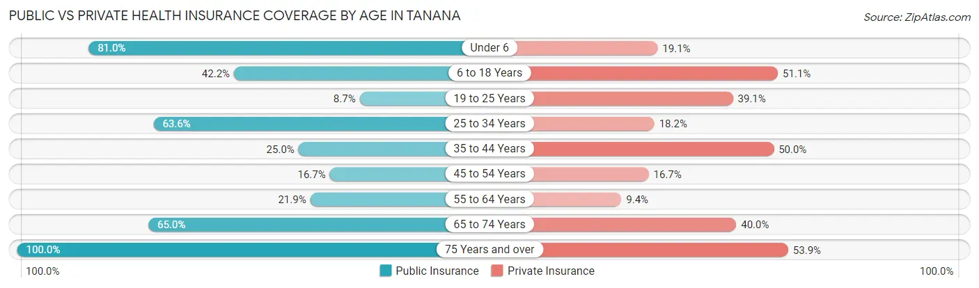 Public vs Private Health Insurance Coverage by Age in Tanana