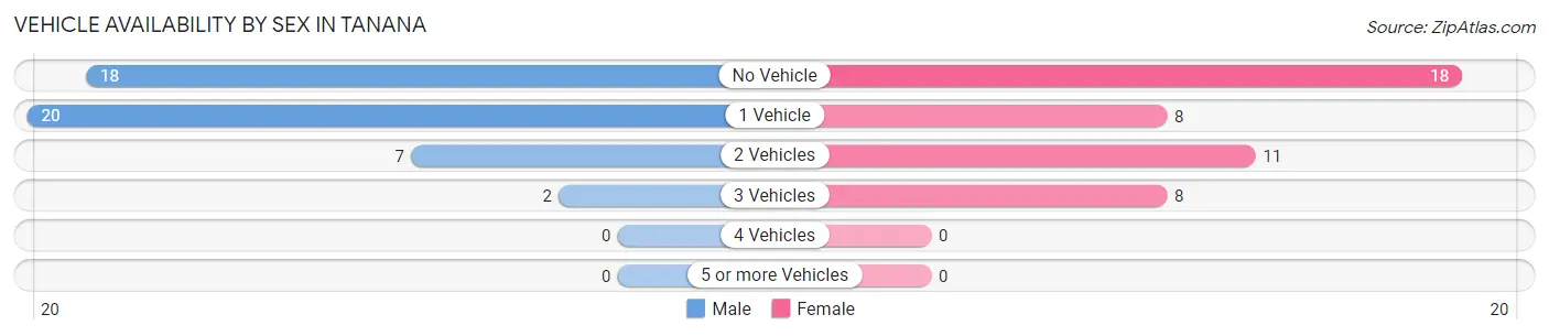 Vehicle Availability by Sex in Tanana
