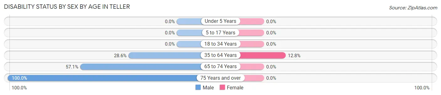 Disability Status by Sex by Age in Teller