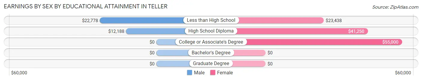 Earnings by Sex by Educational Attainment in Teller