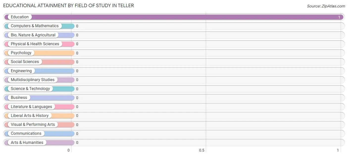 Educational Attainment by Field of Study in Teller
